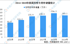 国内每万人口发明专利拥有量达133件 提前完成“十三五”规划目标（附专利数据）？91吃瓜中心